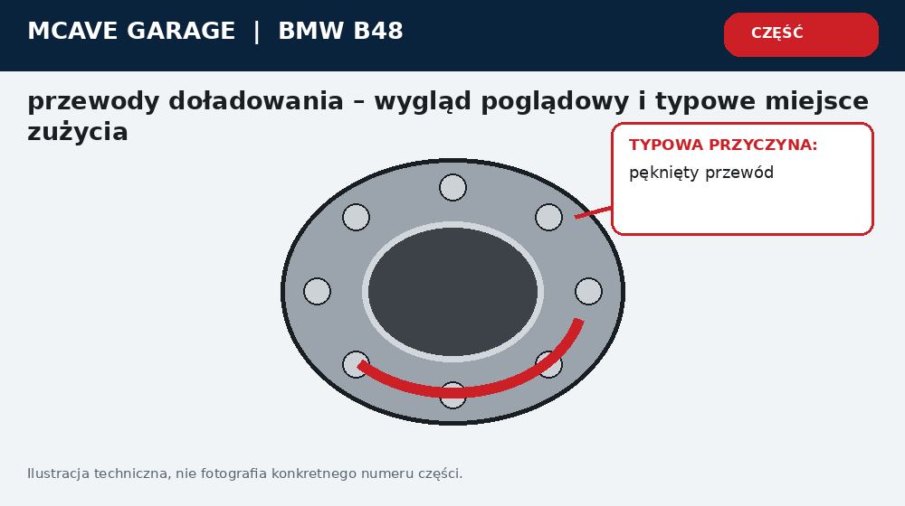 Bmw B48 Nieszczelnosc Dolotu Charge Pipe i Przewody