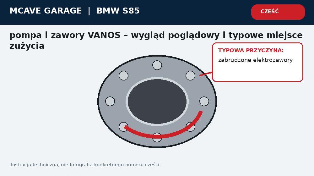 Bmw S85 Vanos Wysokiego Cisnienia Diagnostyka Ukladu